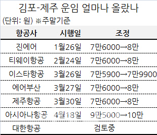 항공 운임 인상, 황금연휴 앞둔 꼼수일까?