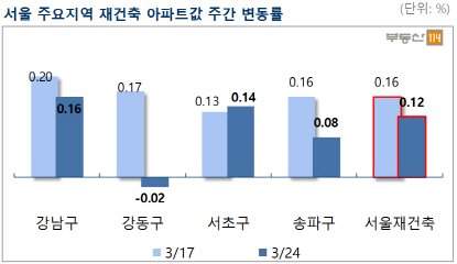 대선 앞두고 관망세 짙어진 서울 아파트 시장…“한번 쉬어가자”