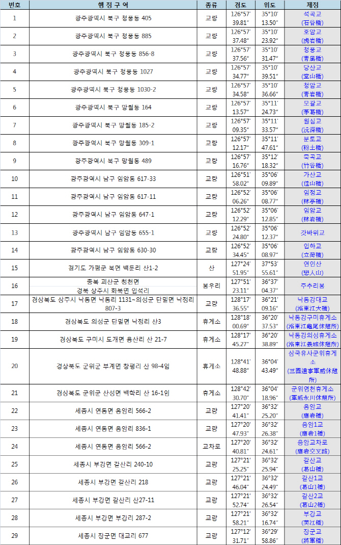 가평 '연인산'·상주 '주추리봉'.. 교량·산·봉우리 지명 확정