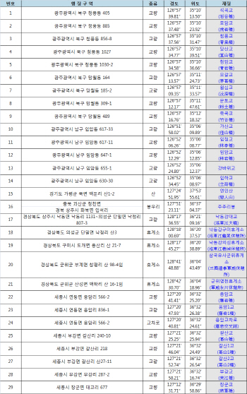 가평 '연인산'·상주 '주추리봉'.. 교량·산·봉우리 지명 확정