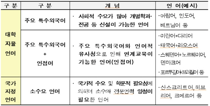대학 특수외국어 교육에 5년간 320억 지원