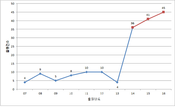 "1급 발암물질 미세먼지를 잡아라"…최근 특허출원 급증