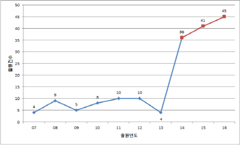 "1급 발암물질 미세먼지를 잡아라"…최근 특허출원 급증