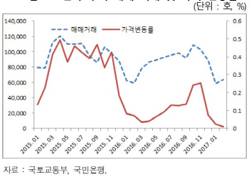 주택 매매 가격-거래량 '디커플링'.. 실수요 구매 영향?