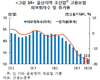 칼날 위 조선업…울산 고용보험 가입자 1만명 줄었다