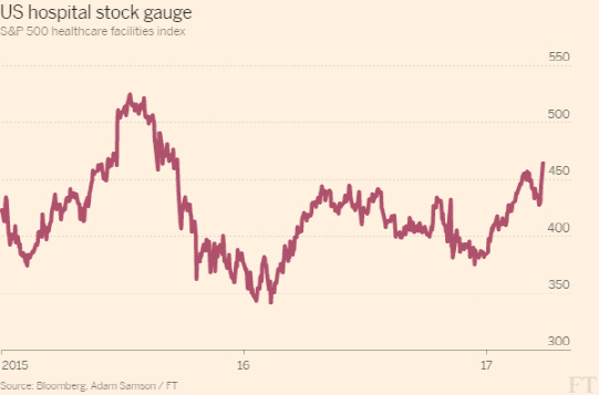 살아남은 오바마케어…美병원株 1년반만에 최고