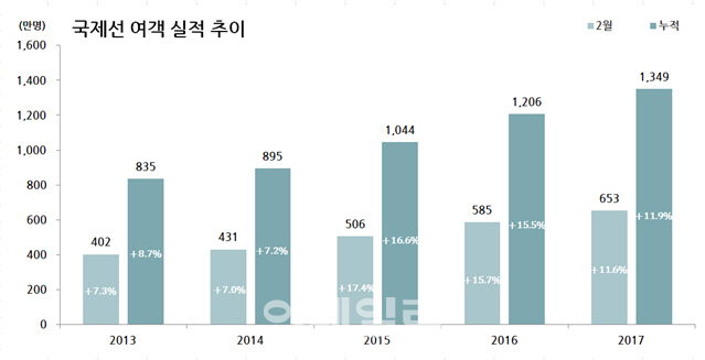 봄방학 맞아 2월 국제선 여객 '활짝'…사드 갈등 中만 '주춤'
