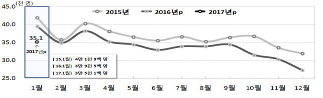 성큼 다가온 인구절벽..1월 출생아수 두자릿수 감소