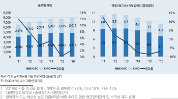 “현대·기아차, 美보호무역·中사드보복 신용도 여파 제한적”