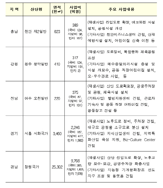 국토부, 천안·원주 등 5개 산단 재생사업지구 선정