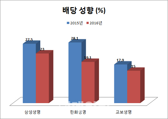 생보사들 수익성 악화에 자본확충 부담…배당금 축소