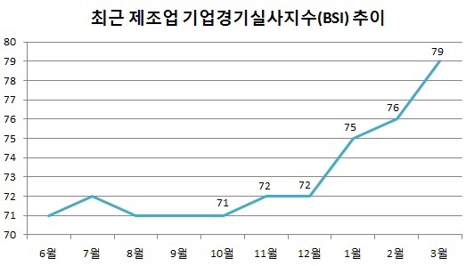 수출 호조 덕에…기업 경제심리 5개월째 상승세