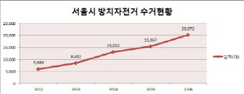 서울시, 지하철역 주변 방치자전거 수거