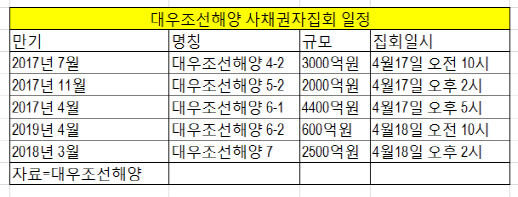 채무 재조정 '키' 쥔 국민연금, 대우조선 만난다