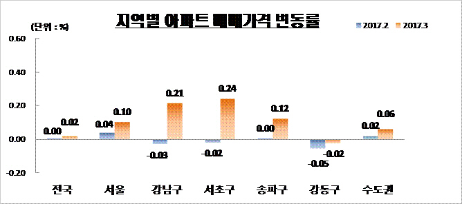 강남3구 아파트값 4개월만에 상승…재건축이 주도