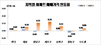 강남3구 아파트값 4개월만에 상승…재건축이 주도