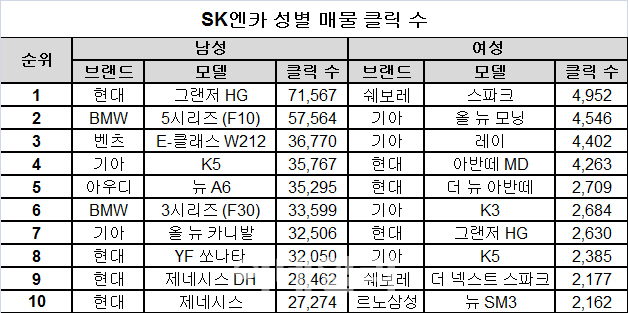 SK엔카, 중고차 인기 1위 `남성은 그랜저HG·여성은 스파크`