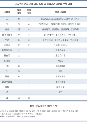 "LG 7개社, 해외 기관투자가에 '감사위원' 내줄 수도"