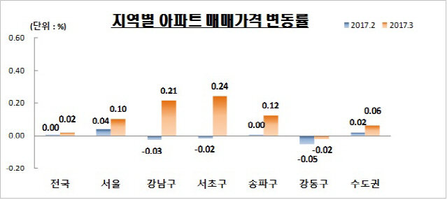 집값 바닥 찍었나?… 3월 서울 강남 3구 아파트값 상승 전환