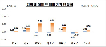 집값 바닥 찍었나?… 3월 서울 강남 3구 아파트값 상승 전환