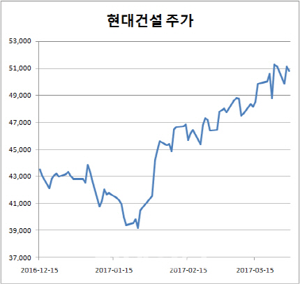 발목 잡던 해외수주, 이젠 건설주 날개되나?