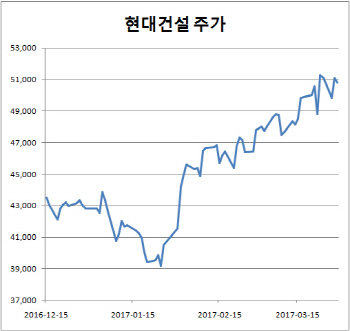 발목 잡던 해외수주, 이젠 건설주 날개되나?
