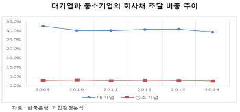 자본硏 “中企 회사채 활성화, 다양한 위험선호 투자자군 키워야”