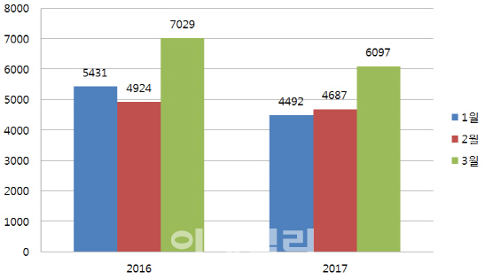 서울 아파트 1분기 매매 줄고 전세 늘었다