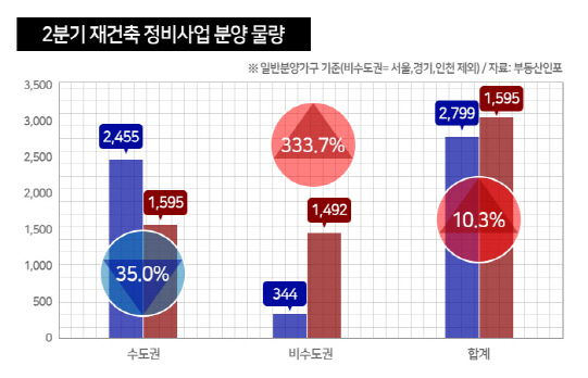 2분기 전국 재건축 3000가구 분양…수도권 35%↓