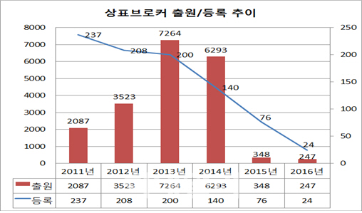 영세업자 등치는 상표브로커, 2년새 96% 급감
