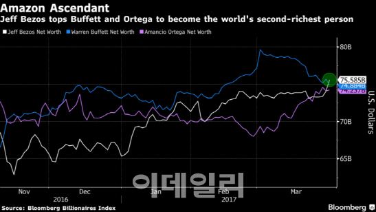 베조스 아마존 CEO, 버핏 따돌리고 세계 2위 부자로