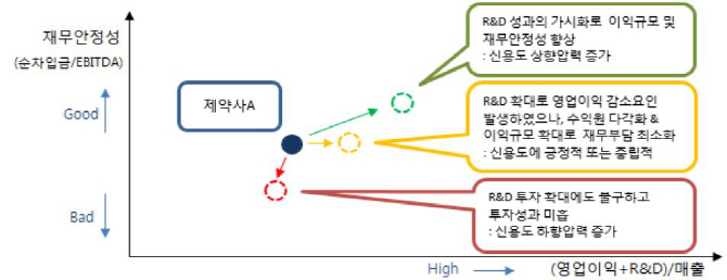 “국내 제약, R&D·내수유통 특성 강화해야 신용도 유리”