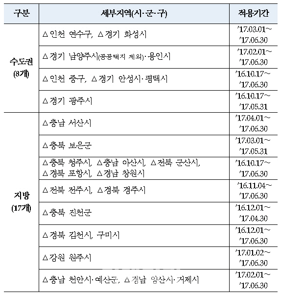 HUG, 미분양 관리지역에 '충남 서산' 추가.. '경기 오산' 제외