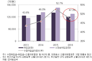 두산그룹, 재무구조 개선됐지만 신용등급 방향전환은 아직