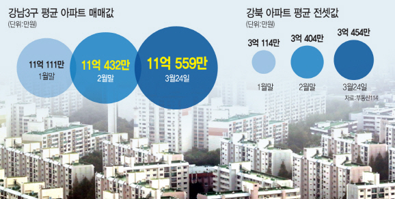 따로 노는 서울 주택시장…강북 전셋값 뛰고, 강남 집값 오르고