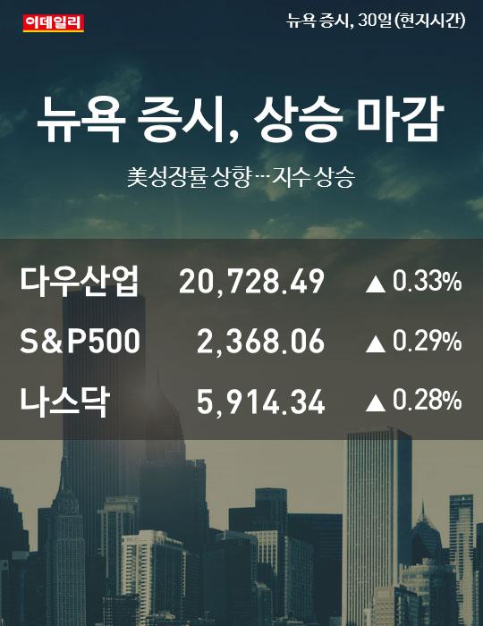 [카드뉴스] 뉴욕증시, 상승 마감.. 나스닥 5914.34