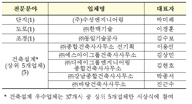 LH, 건설기술설계용역 우수업체 시상식 개최