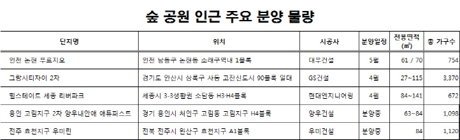 단지 옆에 숲·공원…'에코(eco)' 아파트가 뜬다