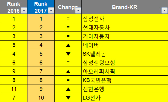 '카카오', '네이버' 가장 성장..한국 톱50 브랜드 가치136조