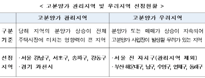 HUG, '강남4구·과천' 고분양가 사업장 관리.. 분양보증 거절