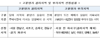 HUG, '강남4구·과천' 고분양가 사업장 관리.. 분양보증 거절