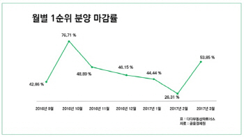 청약·매매·전세 '트리플 경고등'