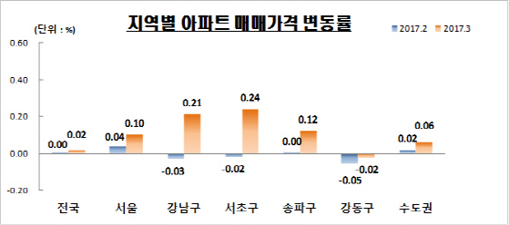 ①서울 집값 이끄는 강남3구..재건축 기대감↑