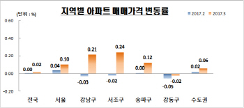 ①서울 집값 이끄는 강남3구..재건축 기대감↑