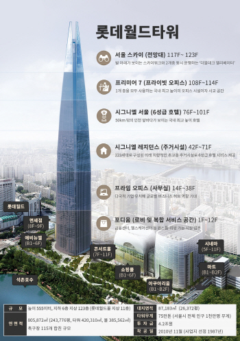 123층 롯데월드타워 개장 임박…불 붙은 마천루 경쟁