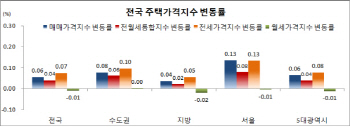 전국 주택 매맷값 5개월 만에 상승폭 확대.. '이사철·재건축 수요'