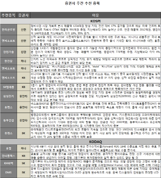 실적개선주에 쏠리는 눈…엔씨소프트·휴켐스 ‘러브콜’