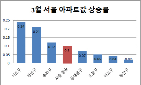 강남3구 뛰자 서울 집값도 '꿈틀'… 조기 대선 변수 이겨낼까