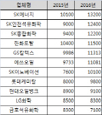 SK그룹, 직원 연봉 톱3 '싹쓸이'..정유·화학업계 전성시대