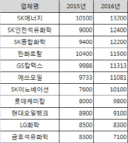 SK그룹, 직원 연봉 톱3 &apos;싹쓸이&apos;..정유·화학업계 전성시대